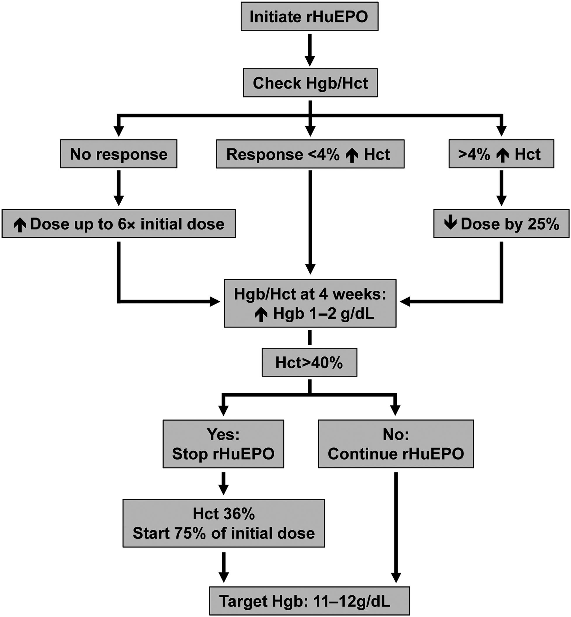 Figure 2.1, Approach to rHuEPO administration in pediatric kidney disease. Abbreviations: Hct , hematocrit; Hgb , hemoglobin; rHuEPO , recombinant human erythropoietin.