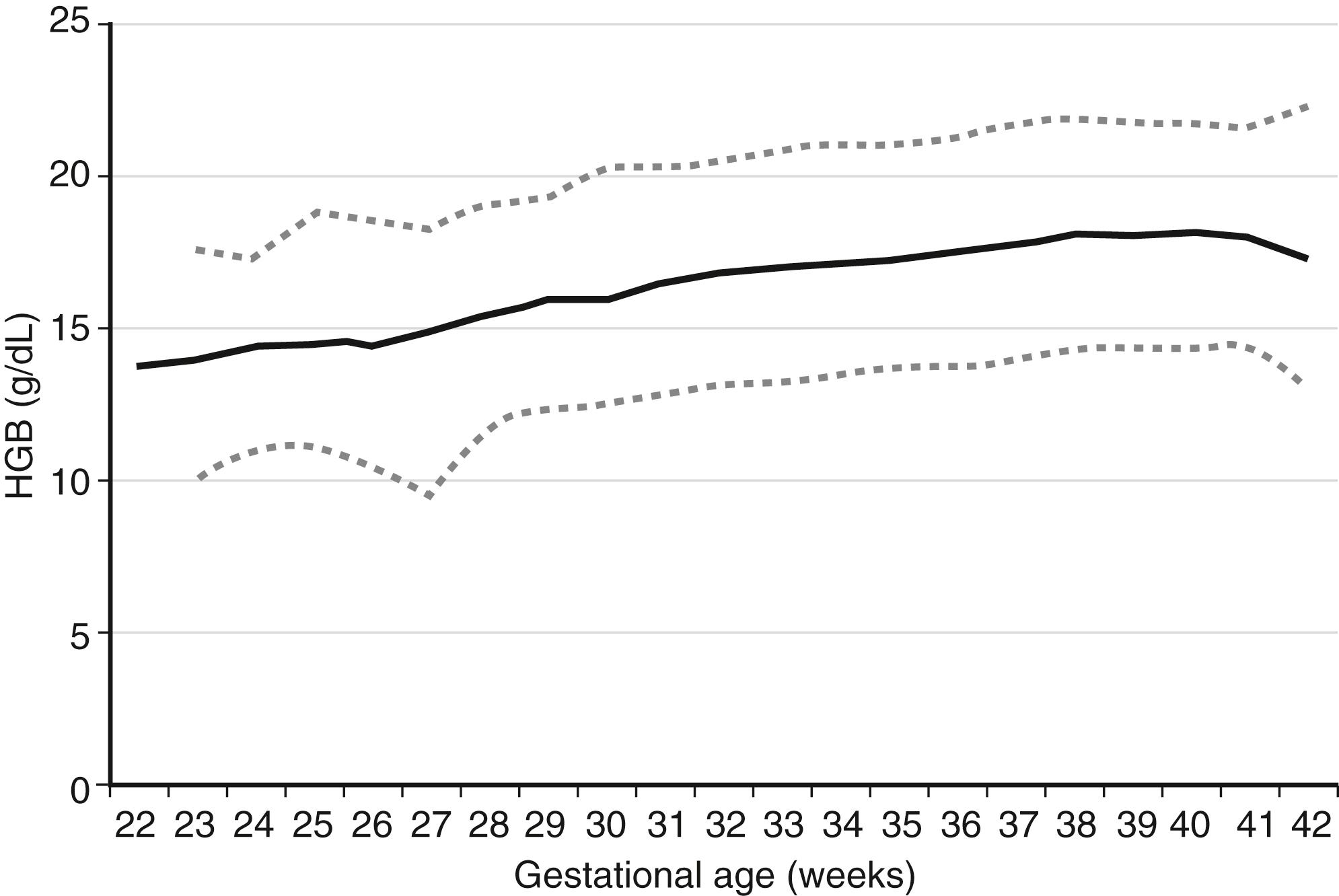 Figure 12-1, Reference range for blood hemoglobin concentration on the first day after birth. The lower and upper dashed lines represent the 5th and the 95th percentile values, respectively, and the solid line represents the mean value.