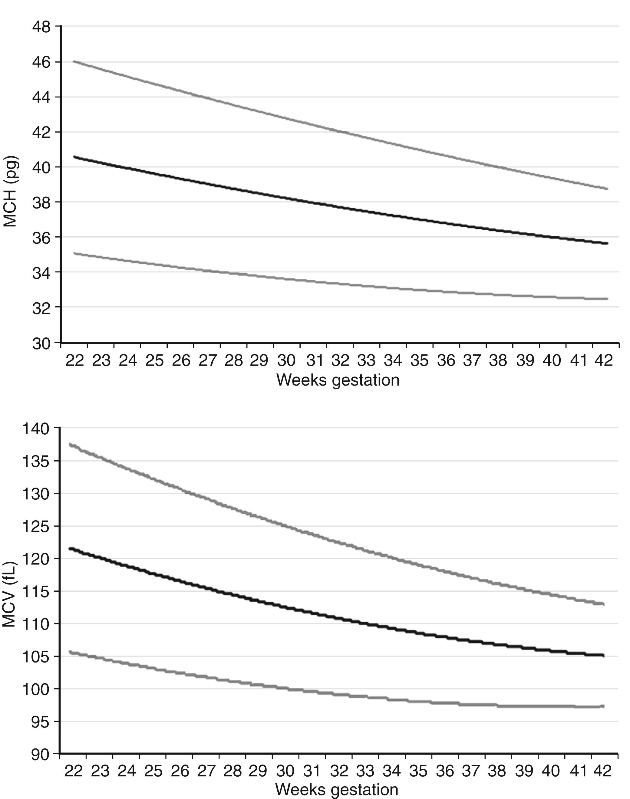 Figure 12-2, Reference ranges for mean corpuscular volume (MCV) in fL and mean corpuscular hemoglobin (MCH) in pg on the first day after birth. The lower and upper lines represent the 5th and the 95th percentile values, respectively, and the center line represents the mean value.