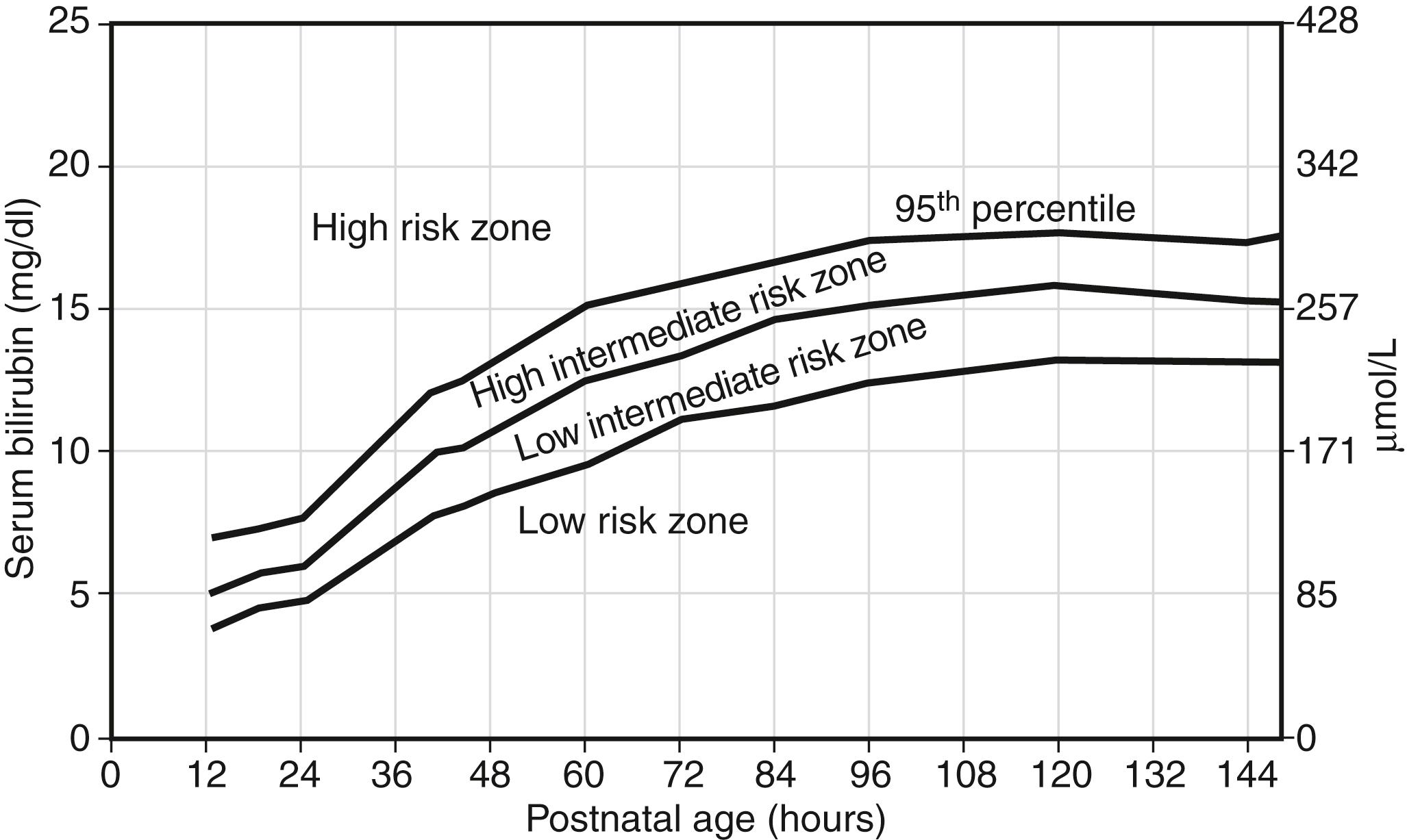 Figure 12-5., Bhutani VK, Johnson L, Sivieri EM. Predictive ability of a predischarge hour-specific serum bilirubin for subsequent significant hyperbilirubinemia in healthy term and near-term newborns. Pediatrics 1999;103:6-14.