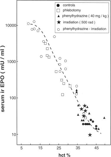 Figure 92.6, Relationship between hematocrit and plasma erythropoietin in rats. Anemia was induced by various maneuvers as indicated.