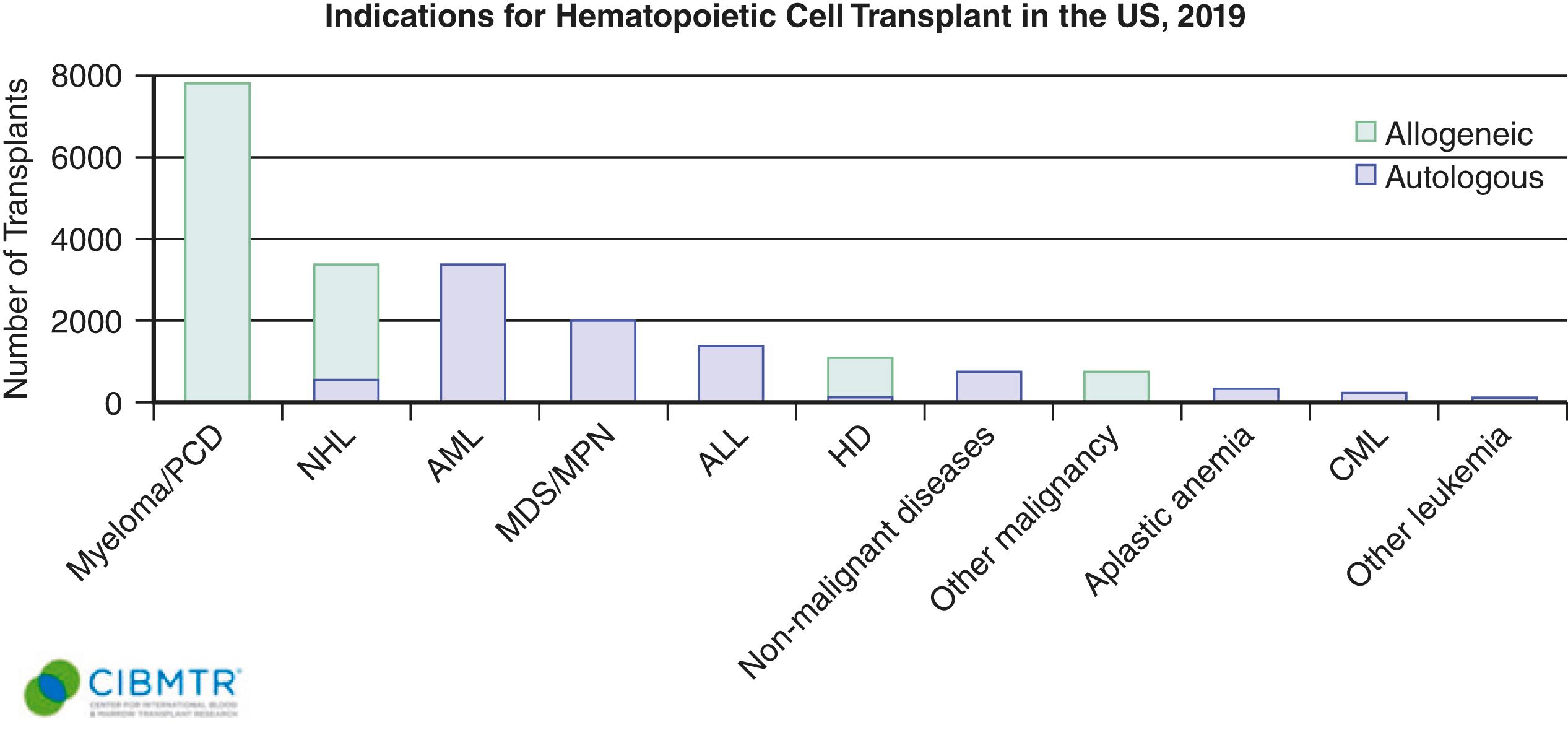 FIGURE 163-2, Indications for hematopoietic cell transplantation in the United States as reported to the Center for International Blood and Marrow Transplant Research.