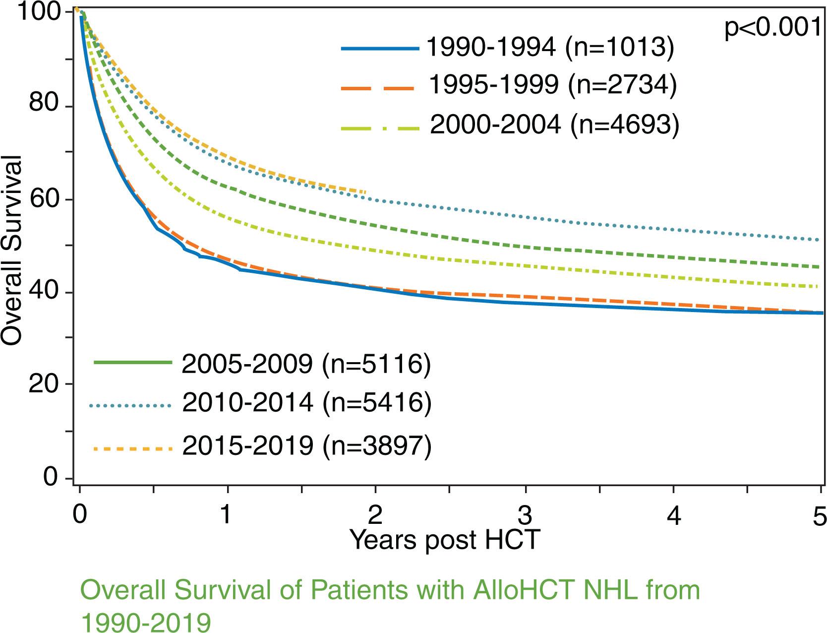 Fig. 24.1, Overall survival of patients with allogeneic hematopoietic cell transplantation (HCT) for non-Hodgkin lymphoma from 1990 to 2019. 19