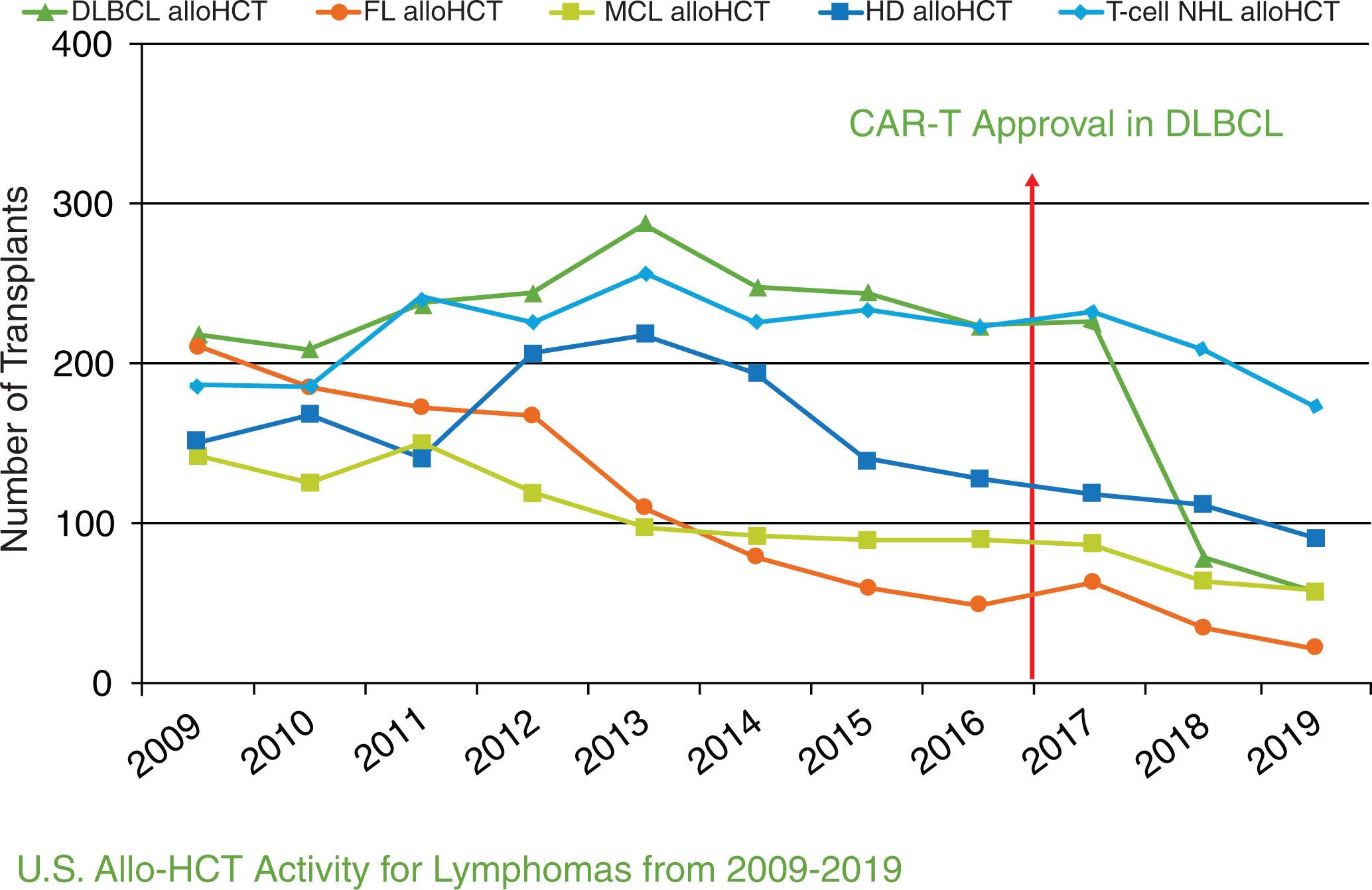 Fig. 24.2, U.S. allogeneic hematopoietic cell transplantation (HCT) activity for lymphomas from 2009 to 2019. 19 CAR , Chimeric antigen receptor; DLBCL , diffuse large B-cell lymphoma; FL , follicular lymphoma; Hodgkin Disease ; MCL , mantle cell lymphoma; NHL , non-Hodgkin lymphoma.