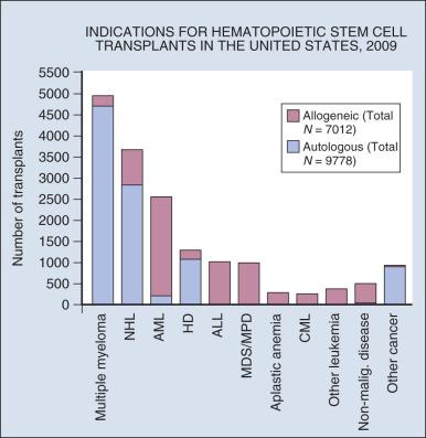 Figure 28.1, Disease indications for allogeneic and autologous hematopoietic transplantation. ALL, Acute lymphoblastic leukemia; AML, acute myeloid leukemia; CML, chronic myeloid leukemia; HD, Hodgkin disease; MDS, myelodysplastic syndrome; MPD, myeloproliferative disease; NHL, non-Hodgkin lymphoma.