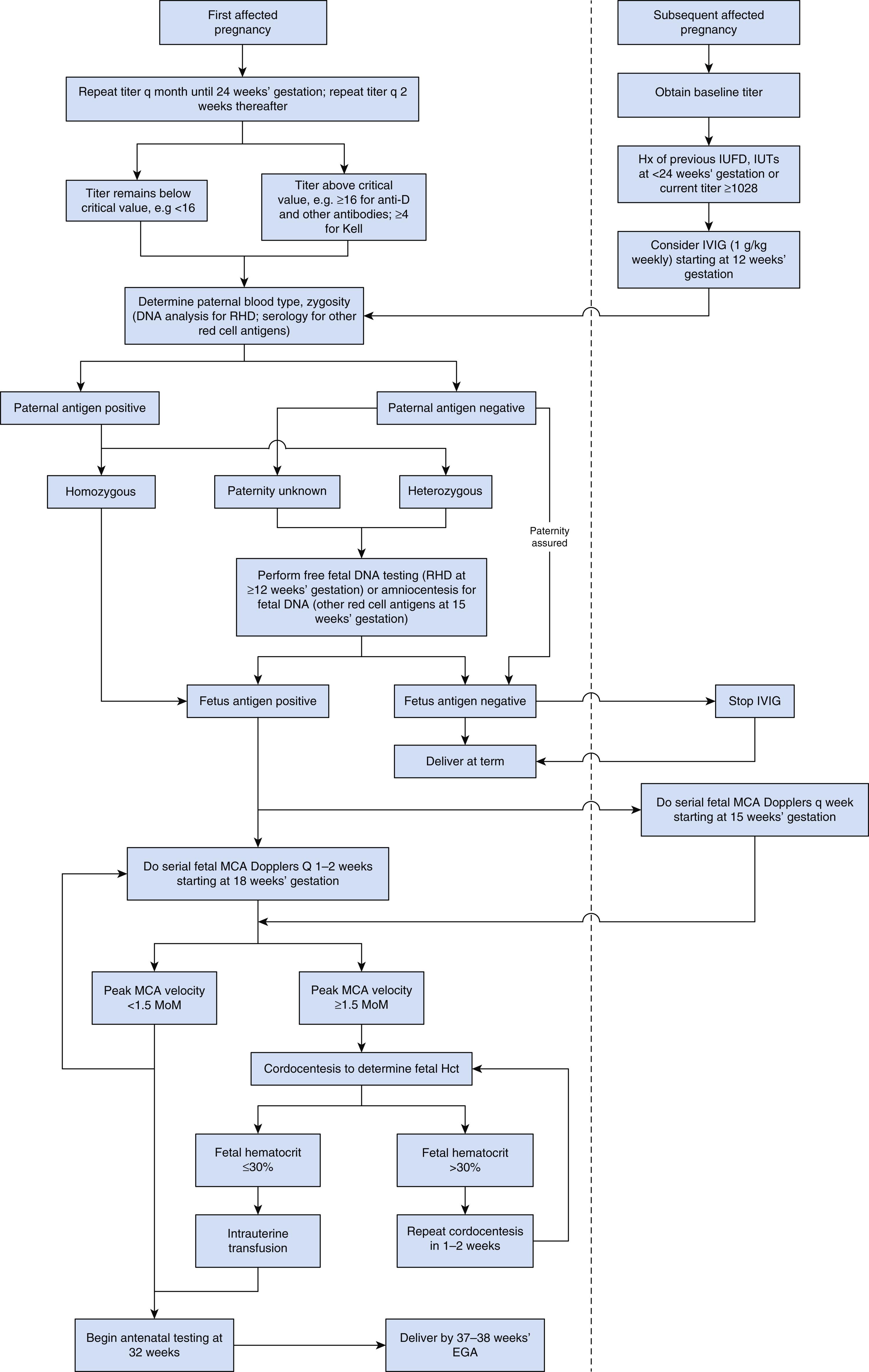 Figure 35.8, Algorithm for overall clinical management of the alloimmunized pregnancy.