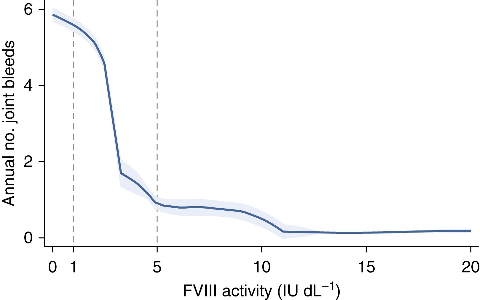 Fig. 18.6, Factor level predicts bleeding risk. As the baseline factor VIII ( FVIII ) level declines, the risk of bleeding increases sharply. This graph demonstrates that an increase of only a few percent of factor can make a large clinical difference.