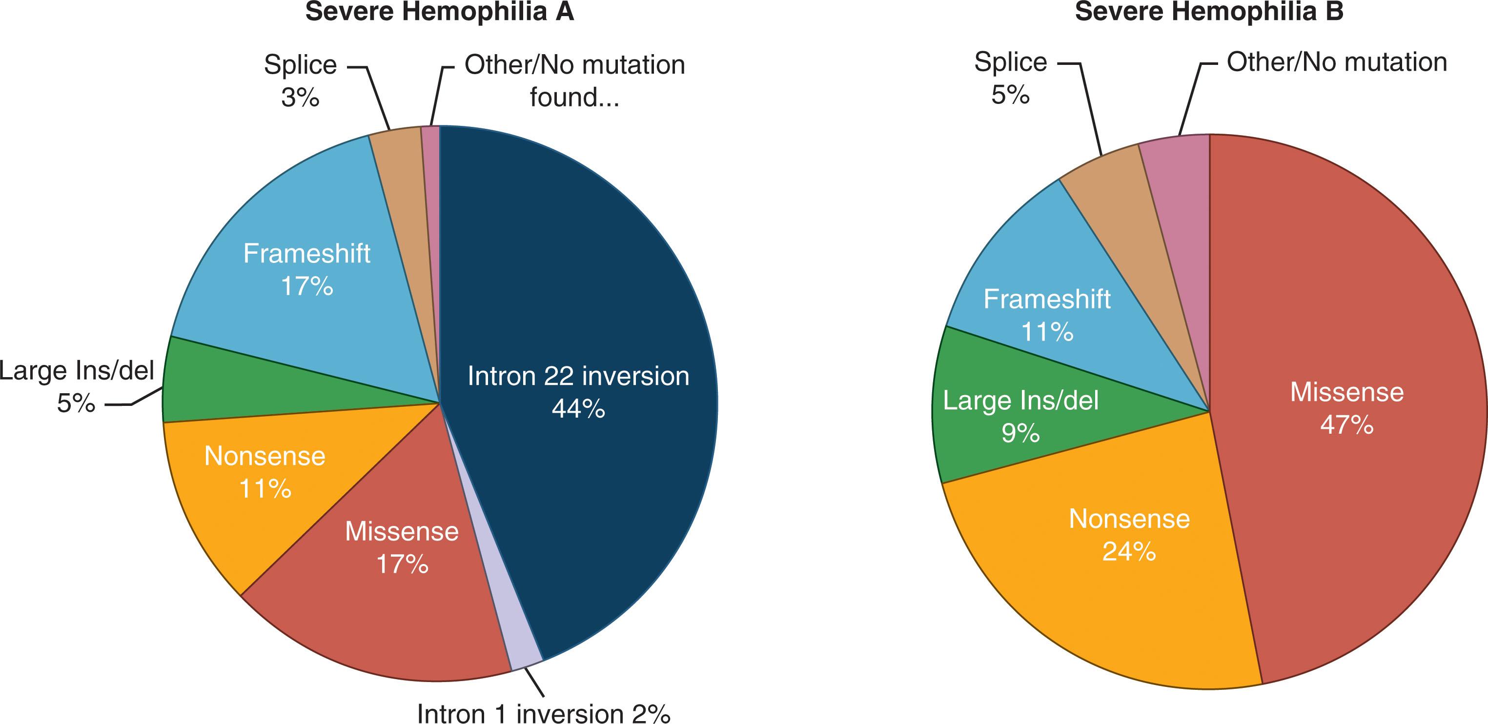 Figure 134.6, FREQUENCIES OF DIFFERENT TYPES OF F8 AND F9 VARIANTS IN SEVERE HEMOPHILIA A AND SEVERE HEMOPHILIA B.