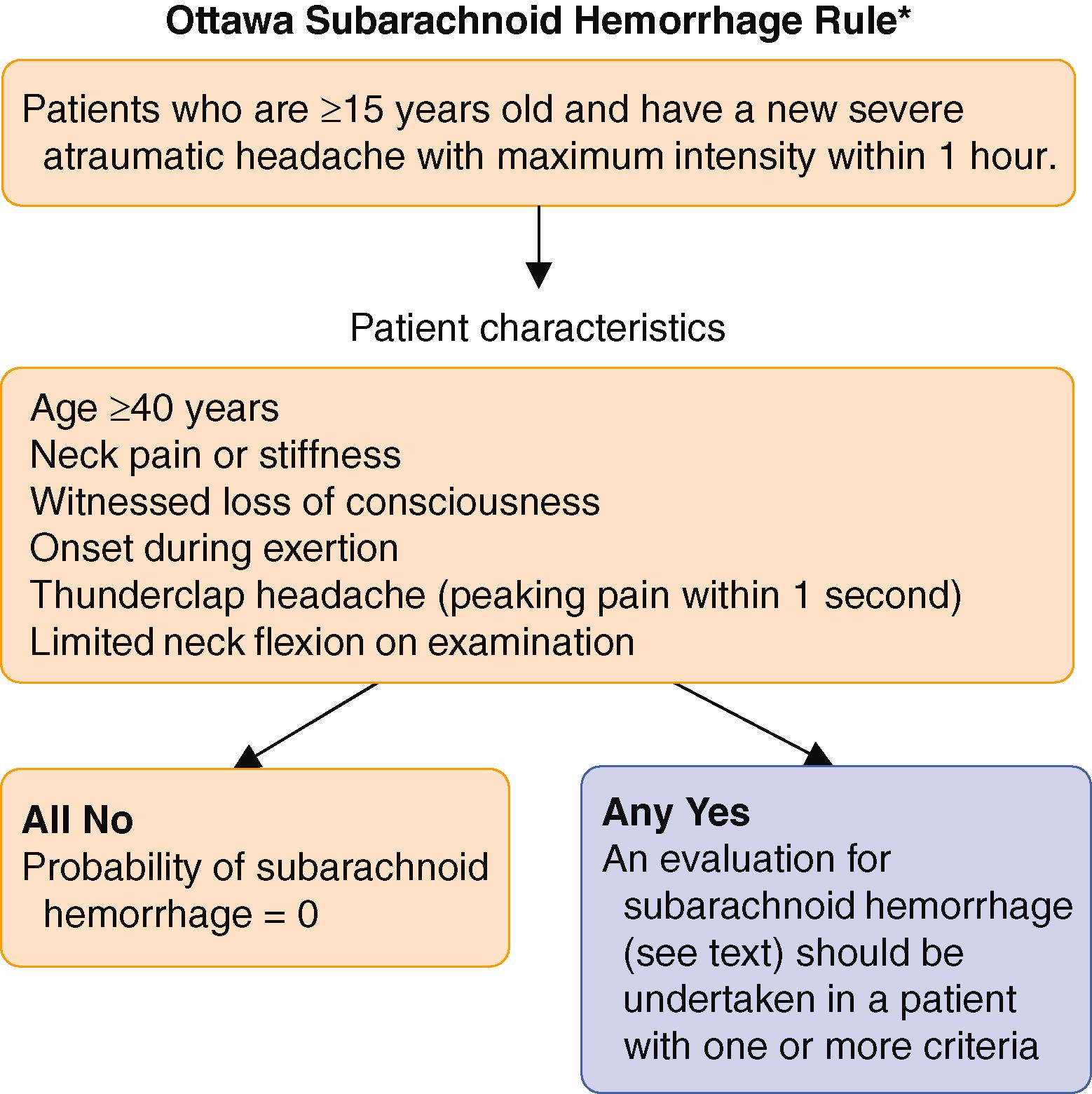 FIGURE 377-2, The Ottawa Subarachnoid Hemorrhage Rule. ∗Should not be used in patients with new neurologic deficits, a prior aneurysm, prior subarachnoid hemorrhage, known brain tumors, or chronic recurrent headaches.