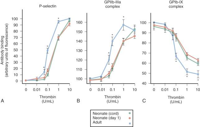 Figure 5-2, Effect of thrombin on the surface expression of P-selectin, the glycoprotein (GP) IIb/IIIa complex, and the GPIb/IX complex on neonatal and adult platelets in whole blood. Results were similar for cord blood and neonatal day 1 platelet values. Expression of P-selectin and GPIIb/IIIa complexes was decreased in newborns, whereas GPIb/IX expression was relatively well preserved in newborns in comparison with adults after stimulation with thrombin. Data are expressed as means ± SEM; N = 20. Asterisks indicate P > .05 for both cord blood and day 1 neonatal platelets in comparison with adult platelets.