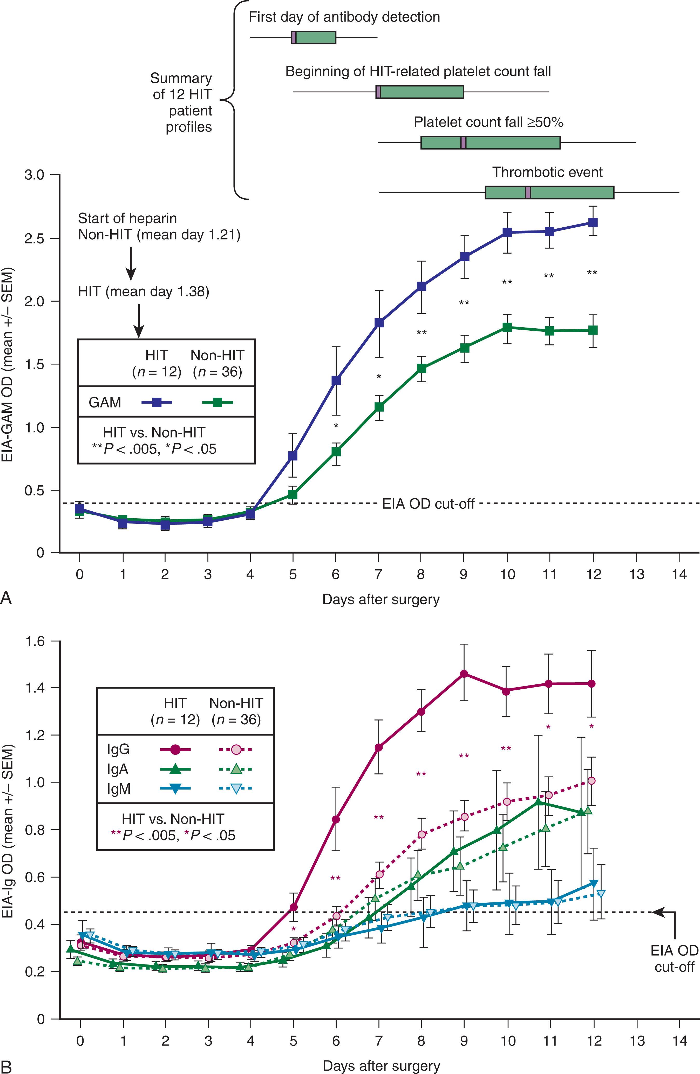 Figure 131.2, CHARACTERISTIC TIMELINE OF HEPARIN-INDUCED THROMBOCYTOPENIA.