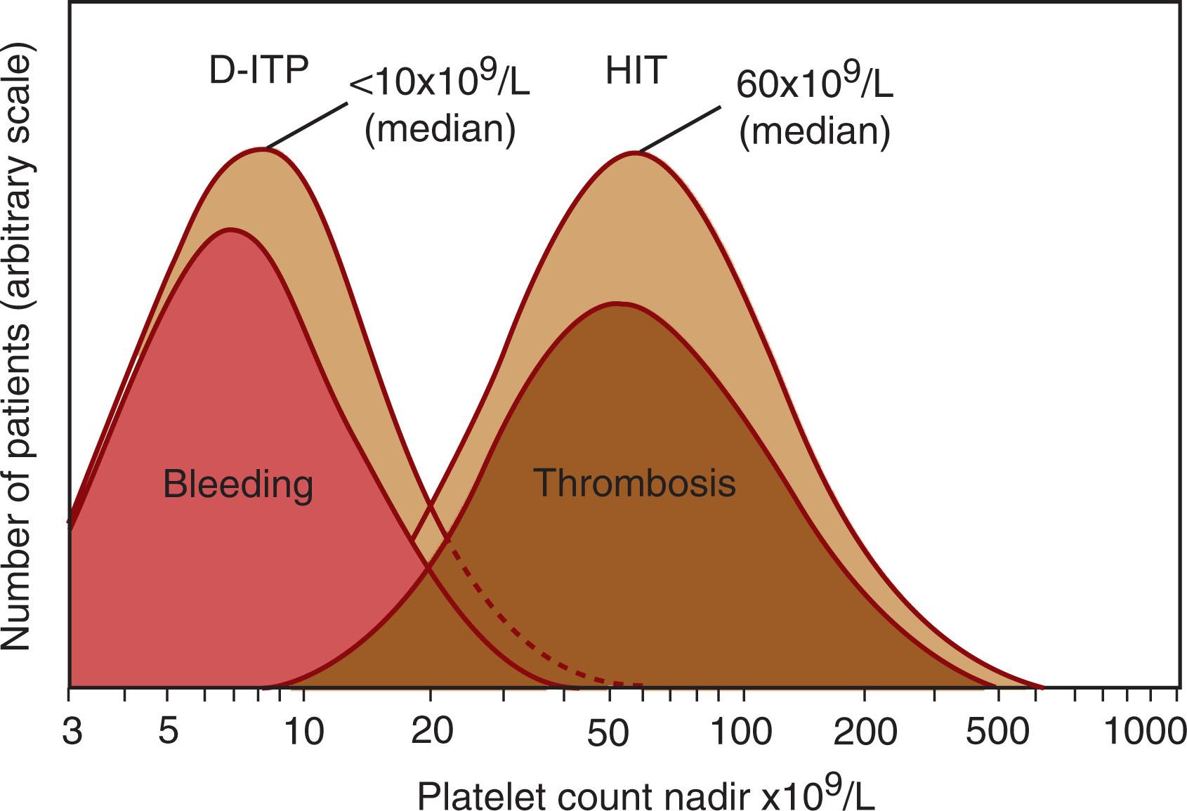 Figure 131.3, SEVERITY OF THROMBOCYTOPENIA IN DRUG-INDUCED IMMUNE THROMBOCYTOPENIA: A COMPARISON OF HEPARIN-INDUCED THROMBOCYTOPENIA VERSUS OTHER DRUG-INDUCED IMMUNE THROMBOCYTOPENIA DISORDERS.