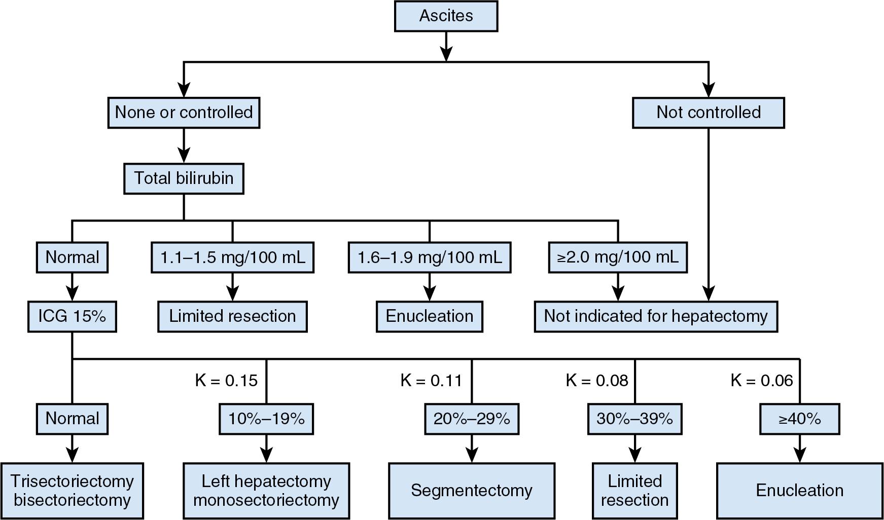 FIGURE 120.2, Decision tree for selection of the operative procedures in patients with hepatocellular carcinoma. Note: The term sectionectomy is now preferred for tri-, bi-, mono-”sectionectomy.” ICG, Indocyanine green.