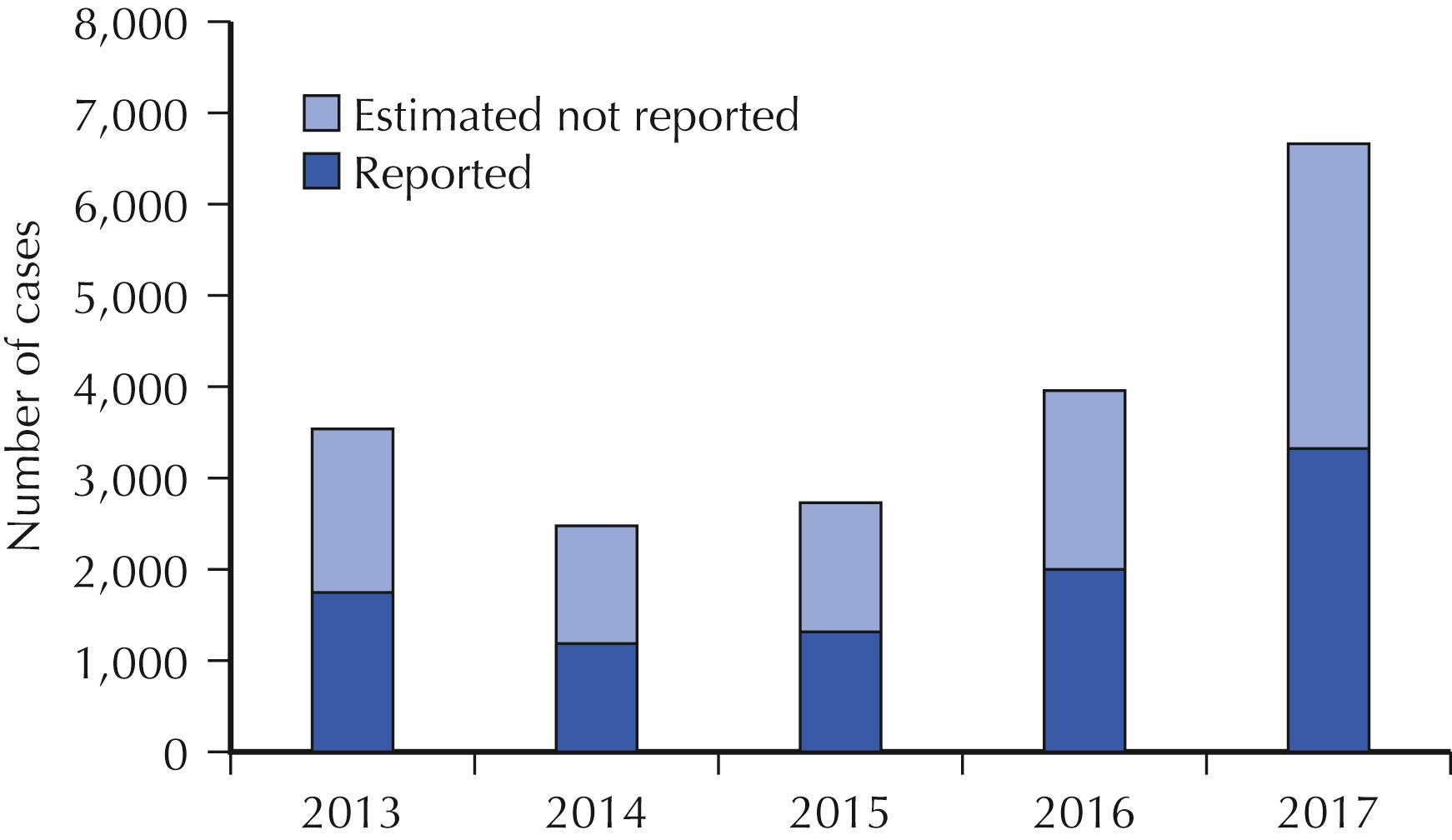 Fig. 14.2, Actual number of hepatitis A cases submitted to the Centers for Disease Control by states and estimated number of hepatitis A cases (note: estimated cases were determined by multiplying the number of reported cases by a factor that adjusted for underascertainment and underreporting)—United States, 2013–2017.