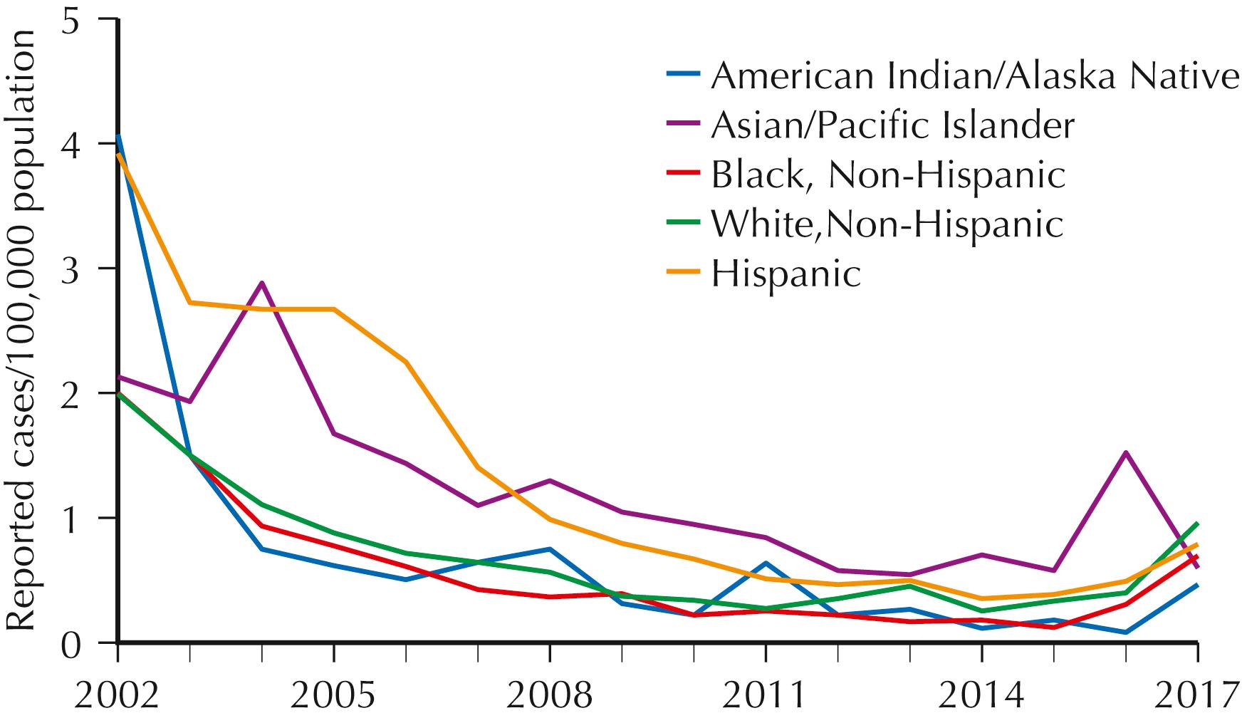 Fig. 14.3, Rates of reported hepatitis A by race/ethnicity—United States, 2002–2017