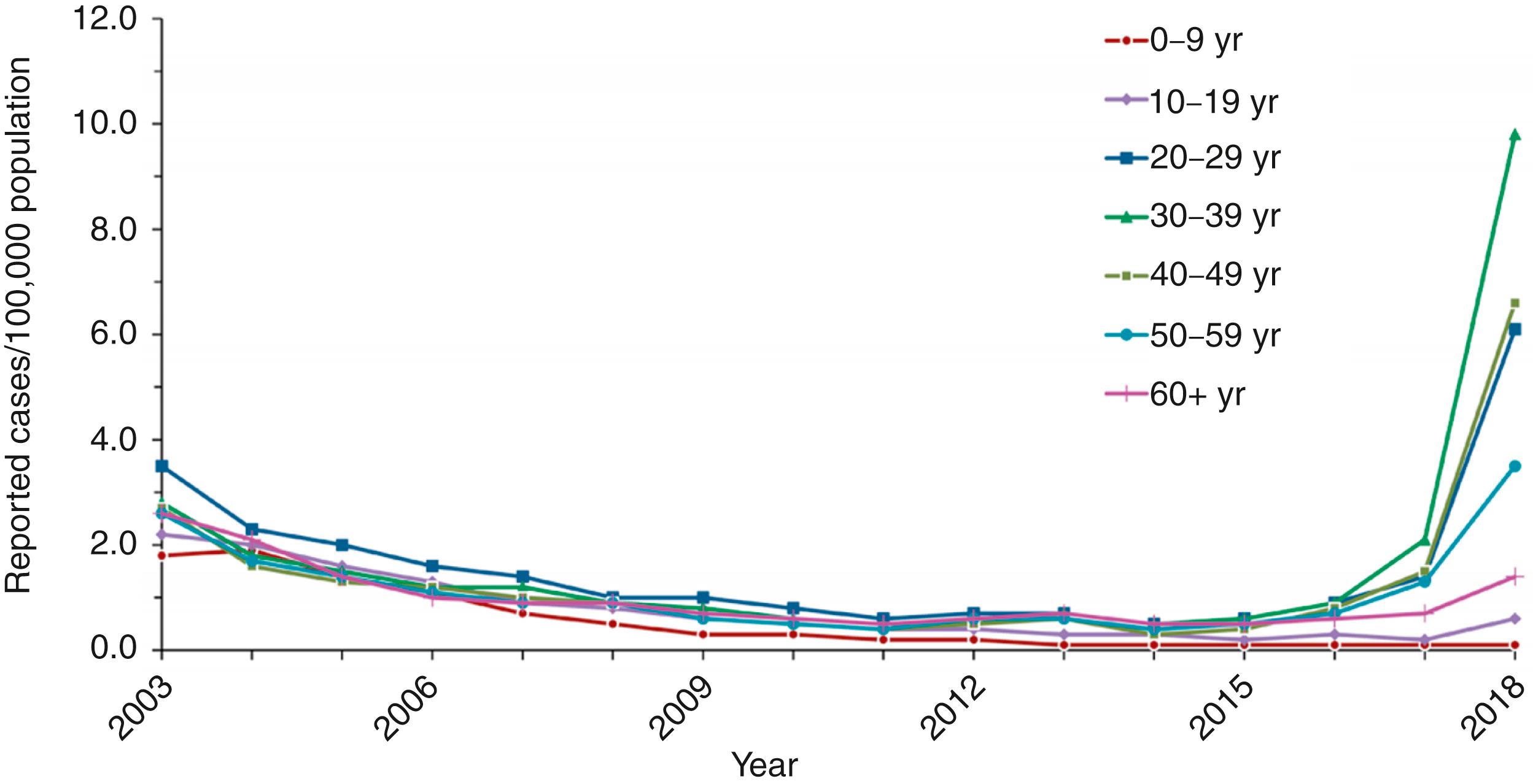 FIGURE 237.2, Incidence per 100,000 population of reported acute hepatitis A, by age group and year, US, 2003–2018.
