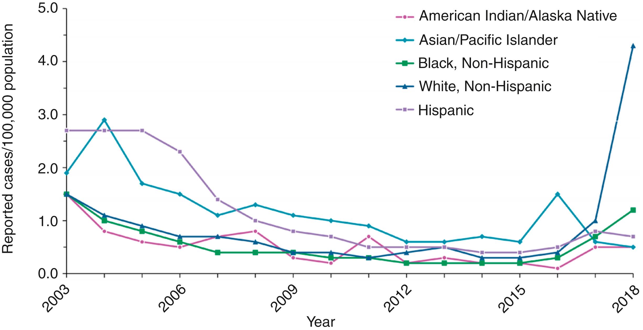 FIGURE 237.3, Cases of reported acute hepatitis A, by race or ethnicity in the US, 2003–2018. Incidence rates are per 100,000 population and were reported by the National Notifiable Diseases Surveillance System in 2018.