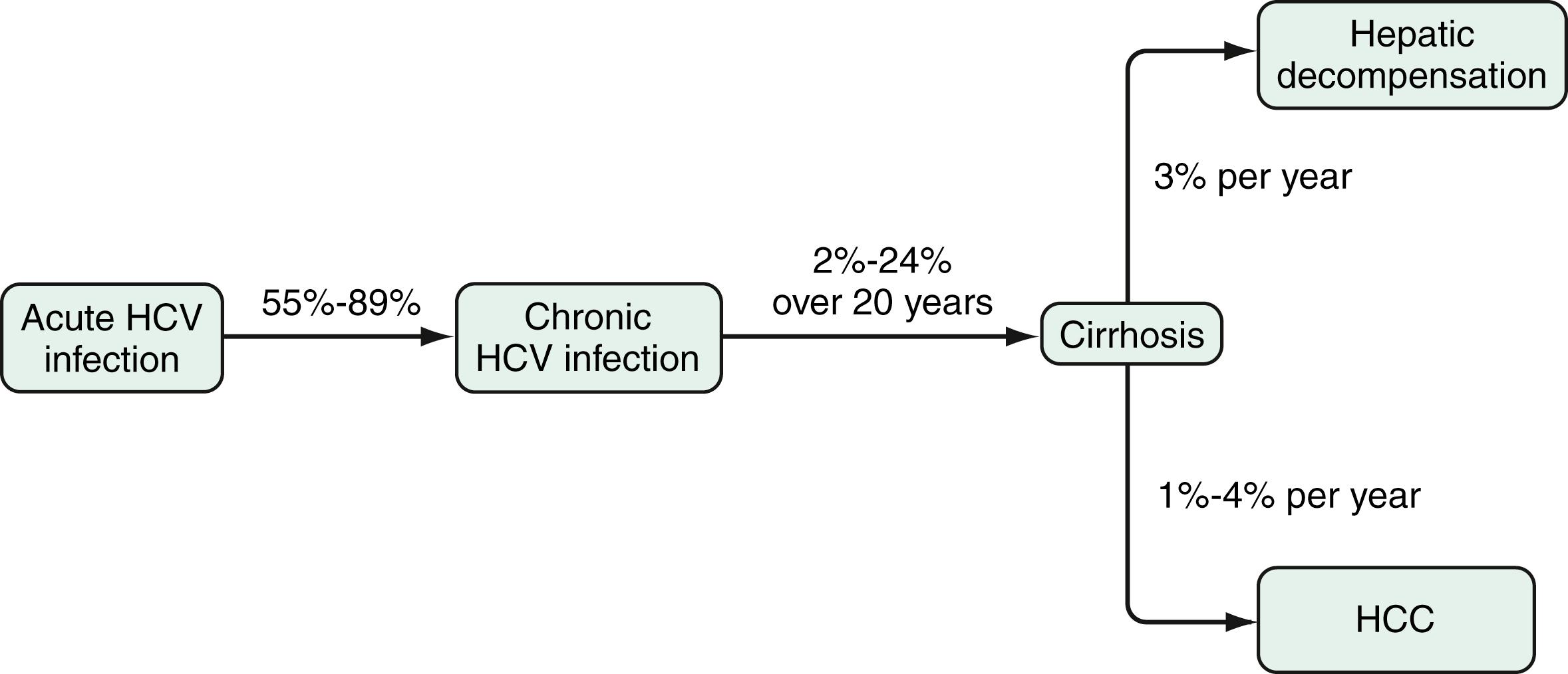 Fig. 80.5, Natural history of HCV infection. Hepatic decompensation includes ascites, hepatic encephalopathy, variceal hemorrhage, hepatorenal syndrome, or hepatic synthetic dysfunction.