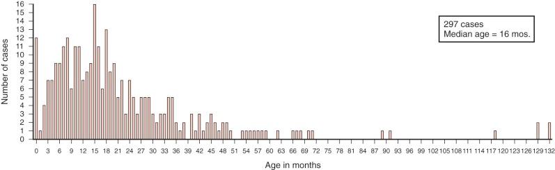 Figure 58-1, Age distribution of hepatoblastoma derived from 256 sequential cases representing all stages and histologies of hepatoblastoma. An initial peak is seen at birth, reflecting tumors developing during gestation. The median age of all children with hepatoblastoma is 18 months, and the oldest age is 78 months. In 99% of cases hepatoblastoma was apparent by 5 years of age.