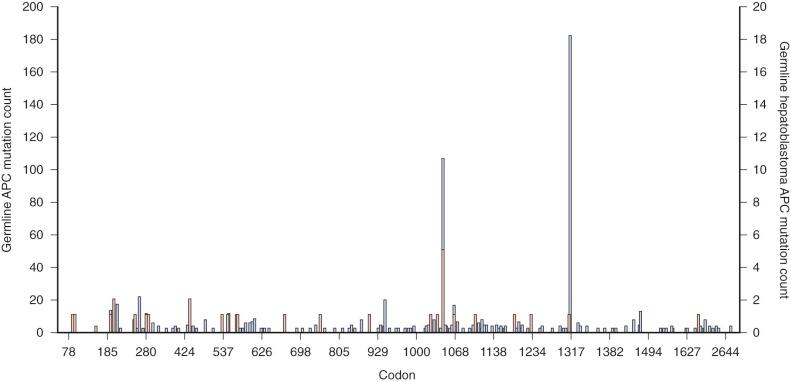 Figure 58-2, Frequency histogram of mutations in the adenomatous polyposis coli (APC) gene. Left axis and black lines represent all known APC germline mutations. Right axis and orange lines represent APC germline mutations in children with hepatoblastoma. Germline mutations associated with hepatoblastoma are observed throughout the gene.