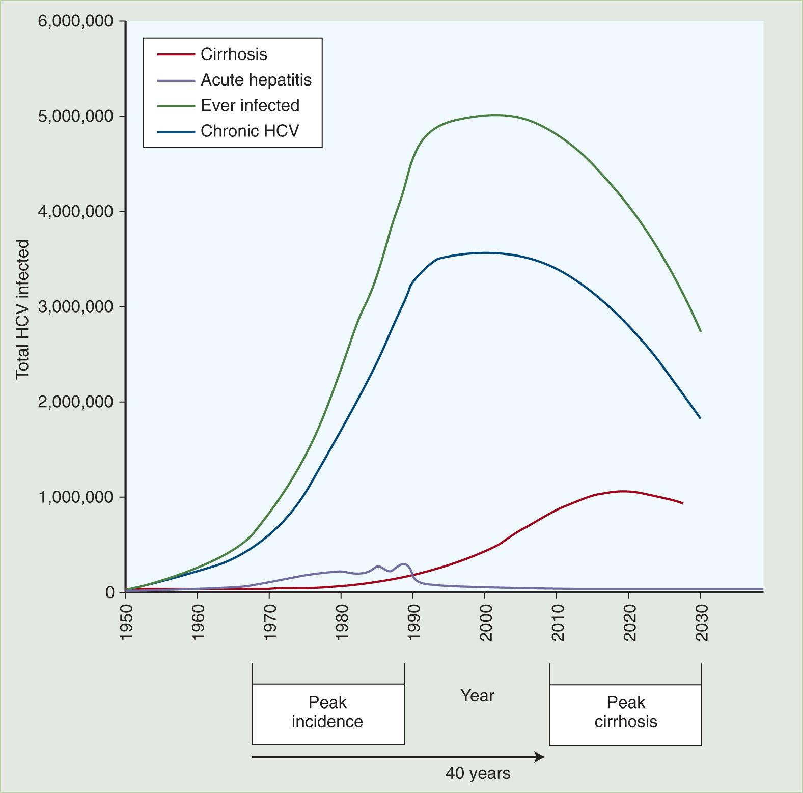 FIGURE 132.1, Estimates by year of prevalent cases ever infected (green line) , with chronic hepatitis C (blue line) , and cirrhosis (red line) . Acute infections (purple line) peaked between 1970 and 1990. The peak of chronic hepatitis prevalence was 2001, whereas the highest prevalence of cirrhosis is projected to be between 2010 and 2030, approximately 40 years after the peak of acute infections.