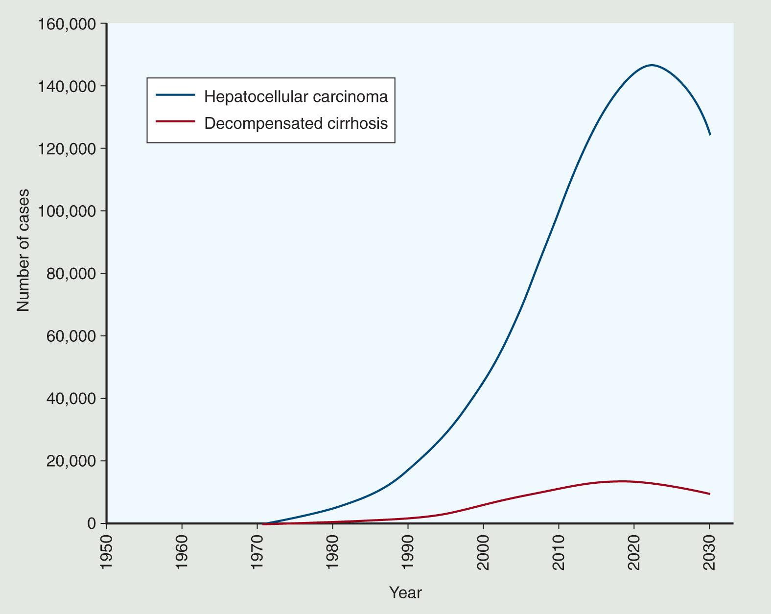 FIGURE 132.2, Projected number of cases by year of decompensated cirrhosis (red line) and hepatocellular carcinoma (blue line) . The model assumes a first-year mortality of 80% to 85%, so in contrast to the decompensated cirrhosis projection, for the number of cases of hepatocellular carcinoma, the prevalence demonstrated here closely resembles annual incidence of liver cancer.