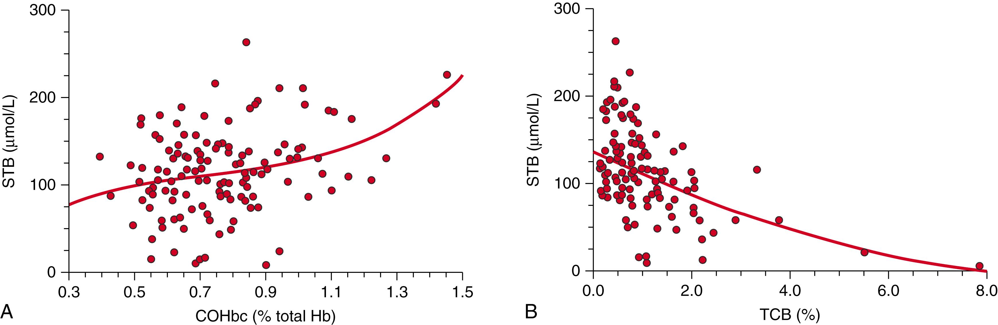 Fig. 91.1, (A) Regression analysis between total serum bilirubin (STB) and carboxyhemoglobin corrected for ambient carbon monoxide (COHbc) values. Increasing STB values correlated positively with COHbc ( r = 0.38; s = 46.1; y = 9.36 + 323.5 x – 378.4 x 2 + 172.5 x 3 ). (B) Regression analysis between STB values and total conjugated bilirubin (TCB) , expressed as a percentage of STB (TCB[%]). Increasing STB values were inversely proportional to TCB(%) ratio ( r = 0.40; s = 45.8; y = 136.5 – 27.0 x +1.3 x 2 ).