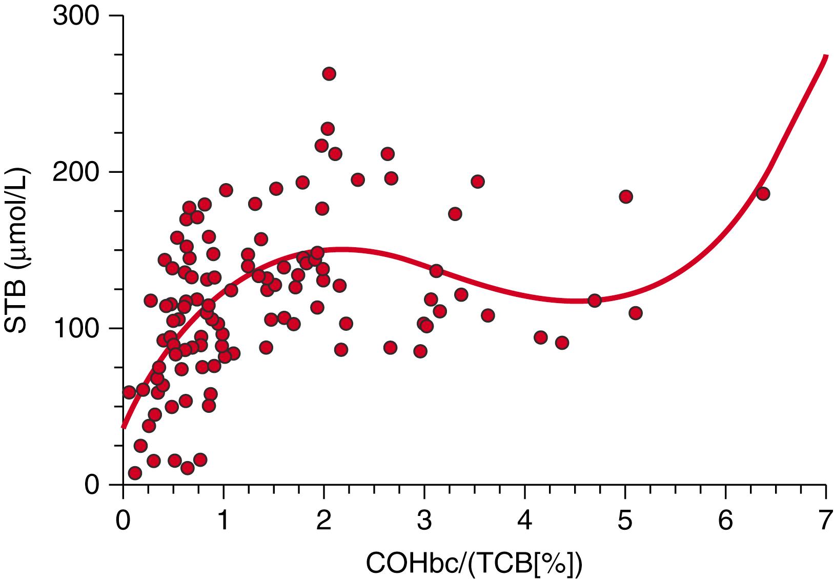 Fig. 91.2, Curvilinear regression analysis between total serum bilirubin (STB) values and the combined effect of bilirubin production and conjugation, reflected by the bilirubin production/conjugation index COHbc /( TCB [%]). Increasing values of STB correlated positively to this index ( r = 0.61; s = 39.1; y = 32.1 + 132.1 x – 45.8 x 2 + 4.6 x 3 ).