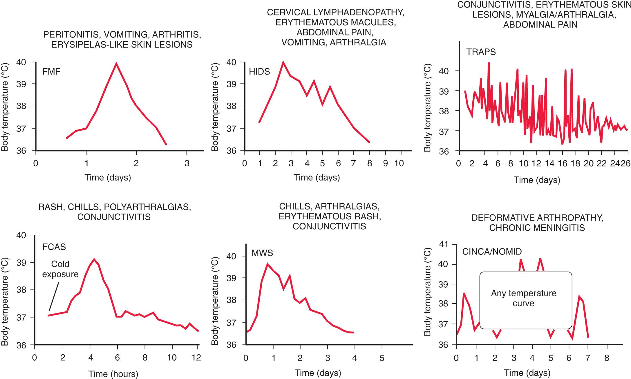 Fig. 188.1, Characteristic patterns of body temperature during inflammatory attacks in the familial autoinflammatory syndromes.