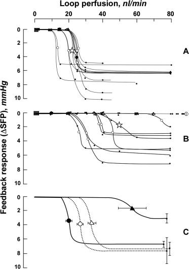 Figure 94.1, Feedback responses (change in stop-flow pressure [SFP]) (ordinates) to different loop perfusion rates (abscissa) in kidneys 1 day after transplantation. A: Data on single experiments. The open circles indicate the graphically determined turning points. B: As in A, but after uninephrectomy. One individual tubule was studied both before and up to 30 minutes after unilateral nephrectomy. This tubule is marked by an asterisk in A and B. C: Mean curves from A and B for transplanted kidneys (solid lines) and for control kidneys (broken lines). Note the shift to the left in transplanted (closed circles) kidneys compared with controls (open circles), and to the right after uninephrectomy in controls (closed triangles) and transplanted (Δ) animals.