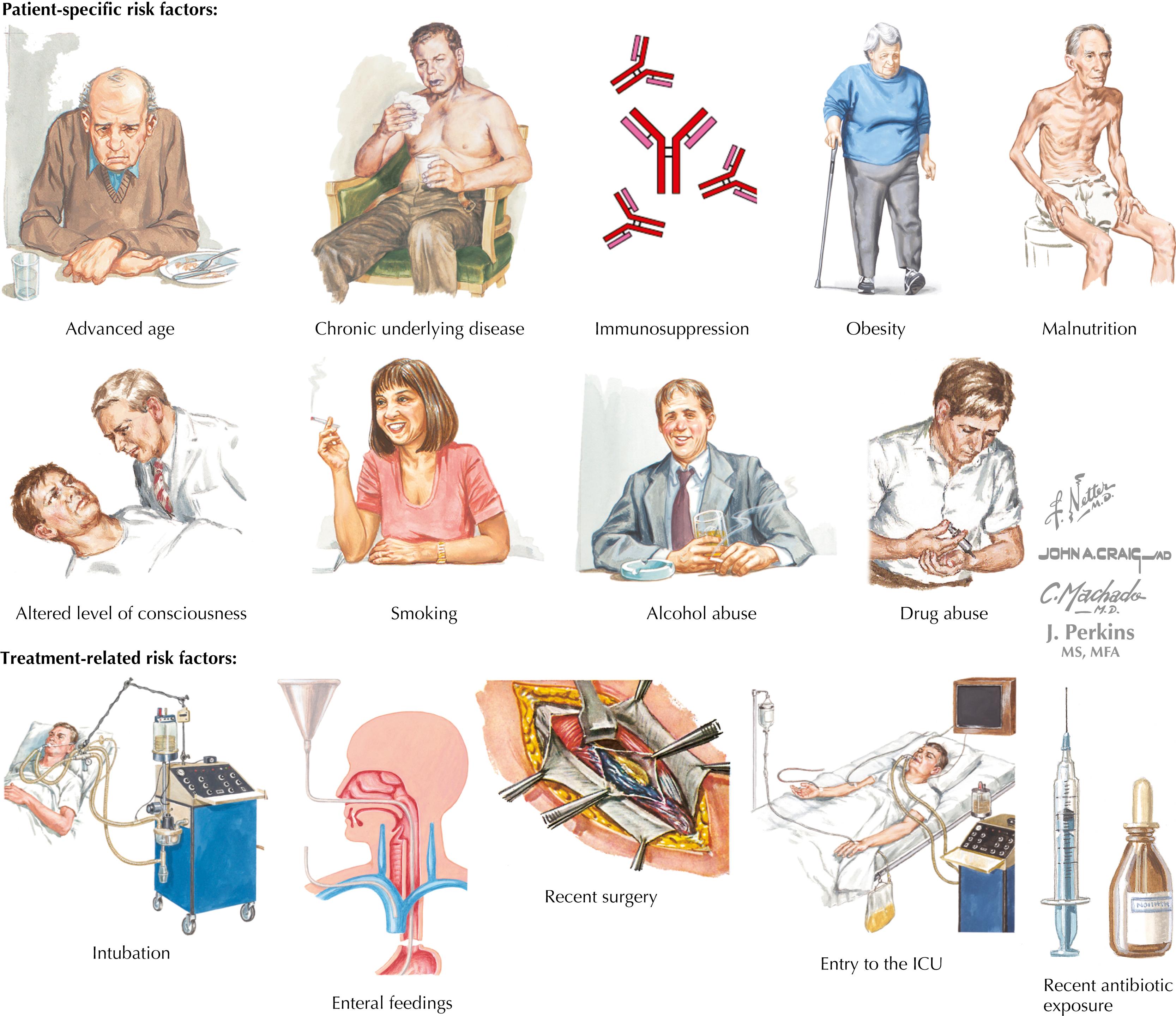 Fig. 27.1, Risk factors for the development of hospital-acquired pneumonia. ICU, Intensive care unit.