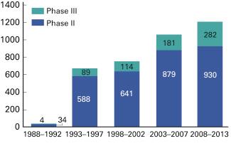 Fig. 60.1, Number of published phase II and phase III clinical trials involving lung cancer from 1988–2013.