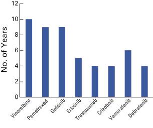 Fig. 60.2, Time (in years) between the publication of the first phase I trial and the first phase III trial for some chemotherapies and biomarker-guided treatments available for melanoma, breast cancer, and lung cancer.