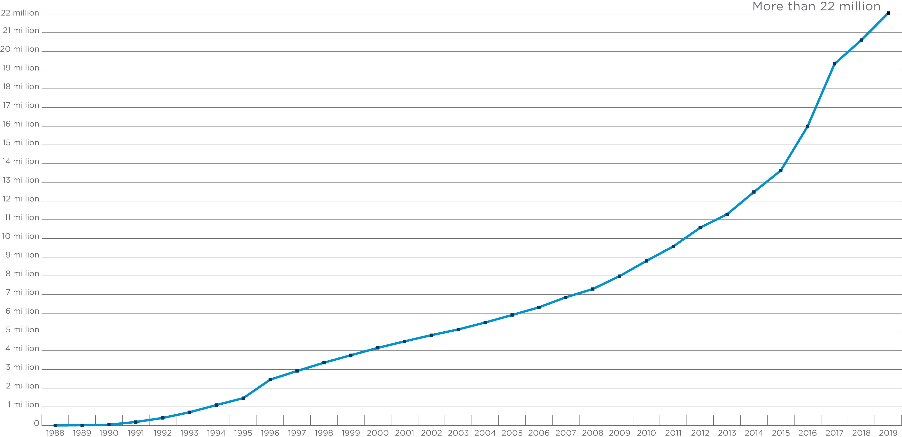 Fig. 50.5, More than 22 million donors for hematopoietic stem cell and bone marrow transplantation were registered by the National Marrow Donor Program in 2019.