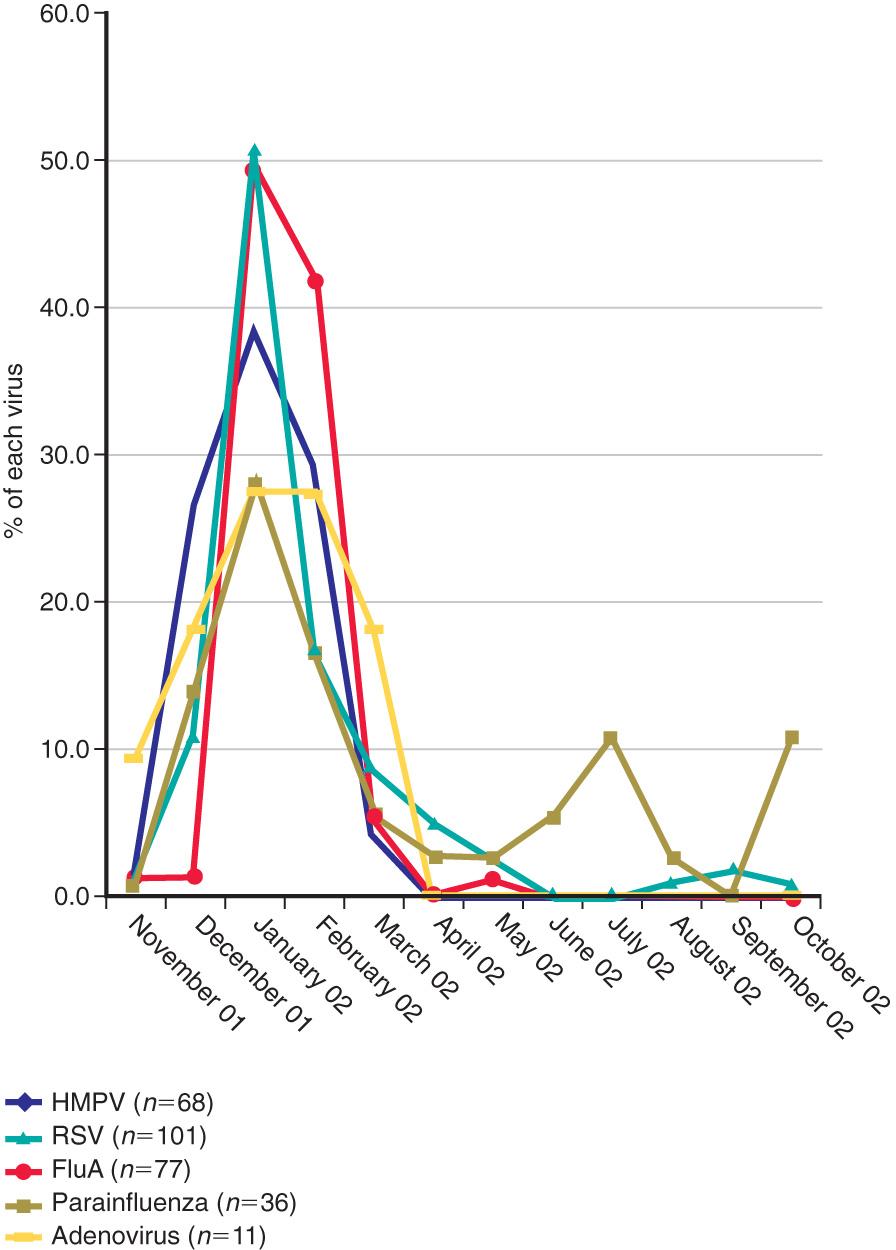 Fig. 288.1, Temporal distribution of respiratory viruses among children hospitalized with lower respiratory tract infections from November 2001 through October 2002. Data are displayed as the proportion of each virus detected monthly. FluA, influenza A; HMPV, human metapneumovirus; RSV, respiratory syncytial virus.