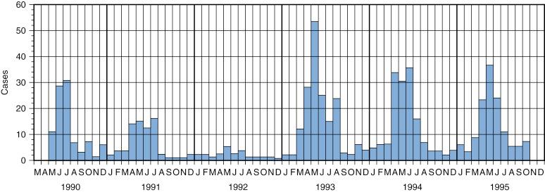 Figure 28-1, Seasonal variation in reported parvovirus B19 exposures in pregnant women. Each month is indicated by its first letter.