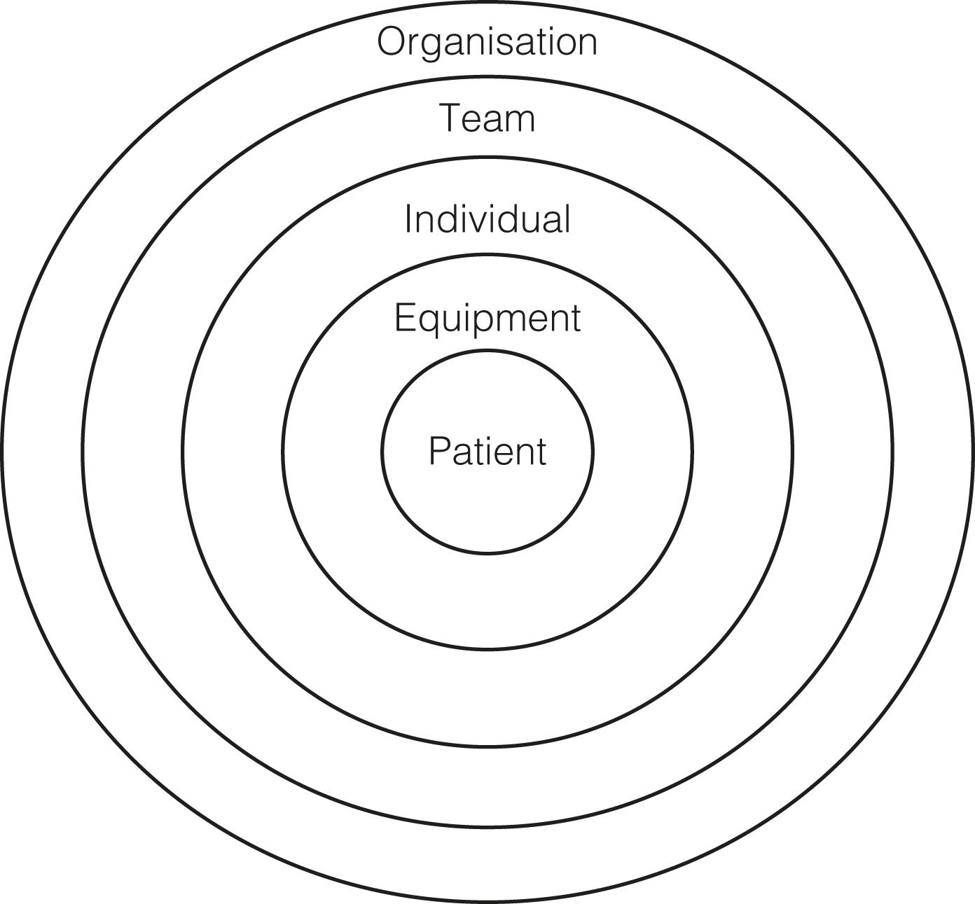 Figure 9.1, Human factors in a healthcare system.