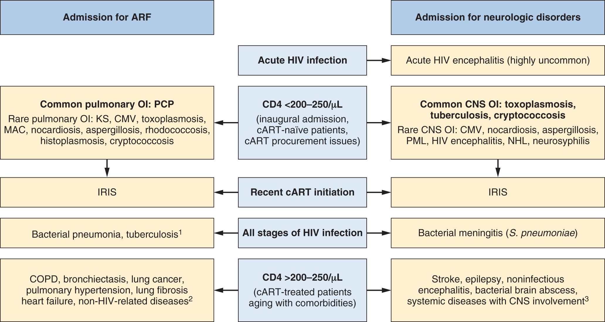 Fig. 120.1, Admission of HIV-Infected Patients for Acute Respiratory Failure or Acute Neurologic Impairment: Etiologic Panel According to Immune Status.