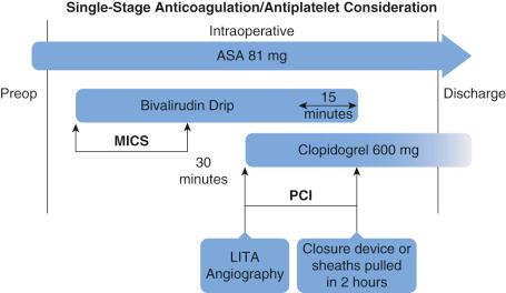 Figure 6.4, Anticoagulation and antiplatelet therapy strategy in single stage hybrid coronary revascularization.