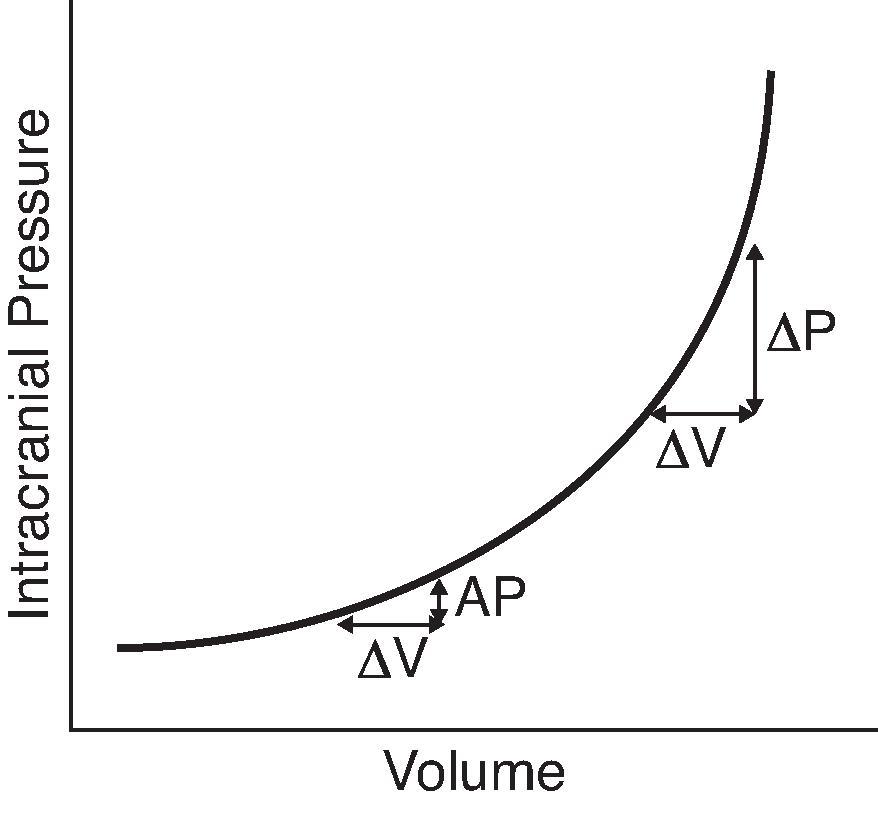 Fig. 11.2, Relationship of Intracranial Pressure and Volume .