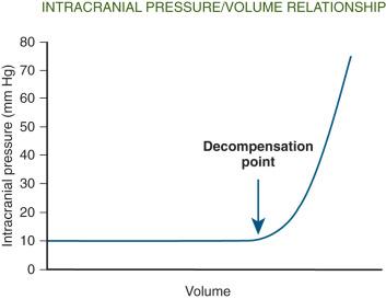 Figure 60.2, Intracranial pressure-volume relationship.