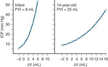 Figure 8.1, The pressure-volume curve of a normal infant ( left ) and adolescent ( right ).