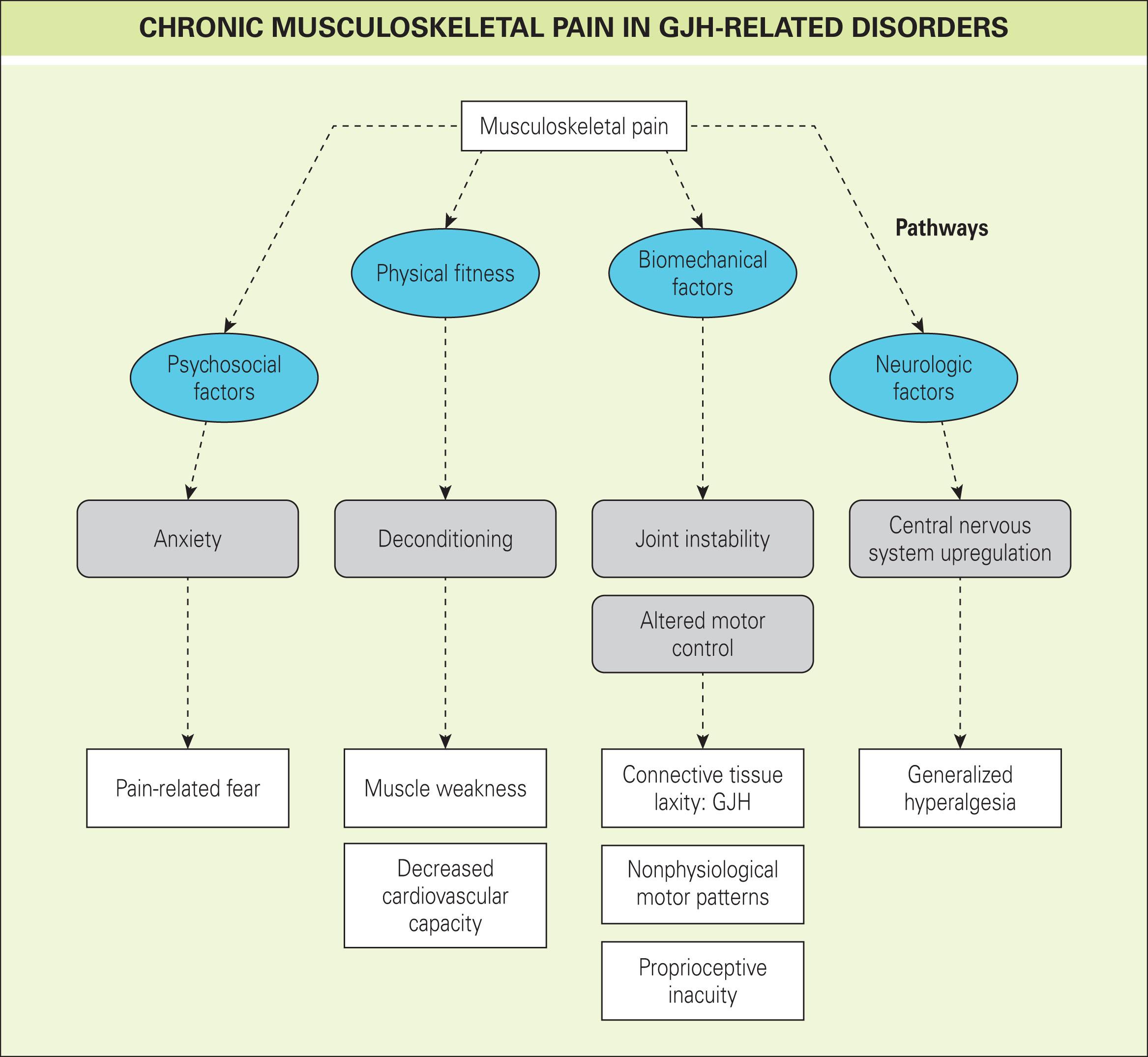 Fig. 217.2, Potential pathways of chronic pain in generalized joint hypermobility (GJH) –related disorders.