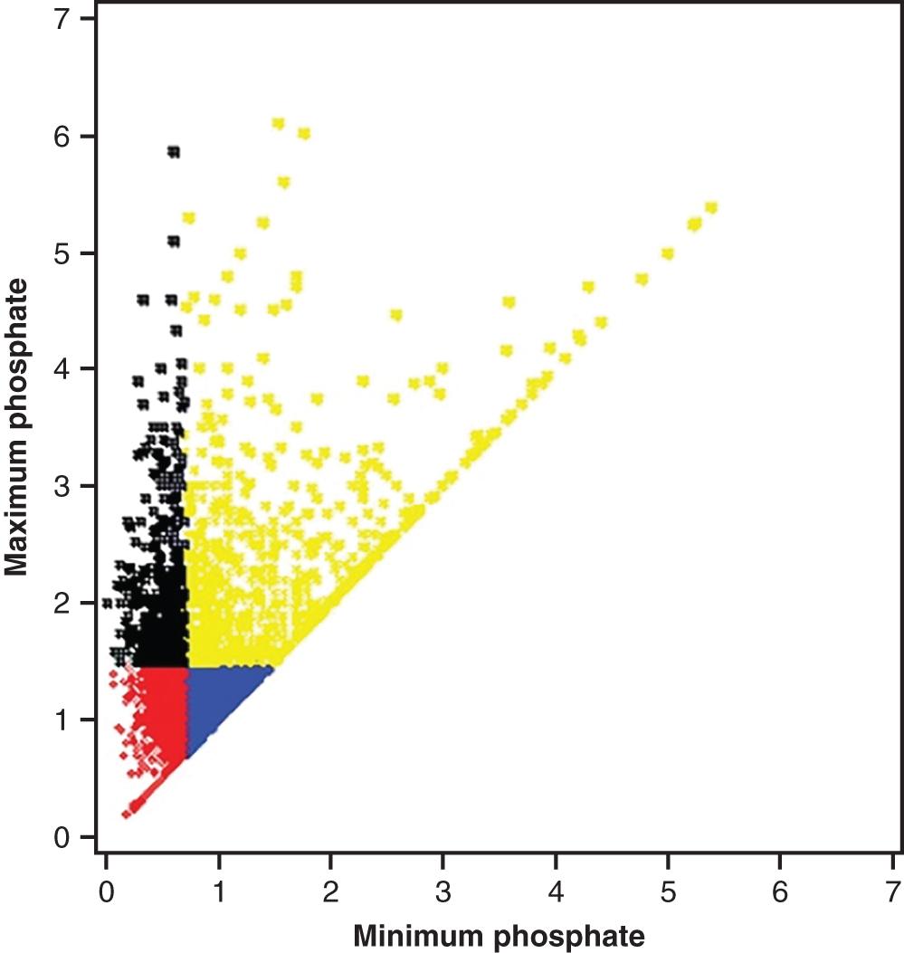 Fig. 17.1, Presentation of a large Swedish cohort consisting of 4656 patients with 19,467 phosphate measurements.