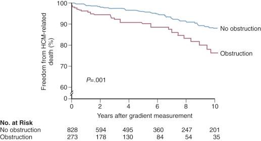 Figure 19-9, Freedom from hypertrophic cardiomyopathy (HCM)-related death among 273 patients with a left ventricular outflow gradient of at least 30 mmHg under basal conditions and 828 patients without obstruction at entry.