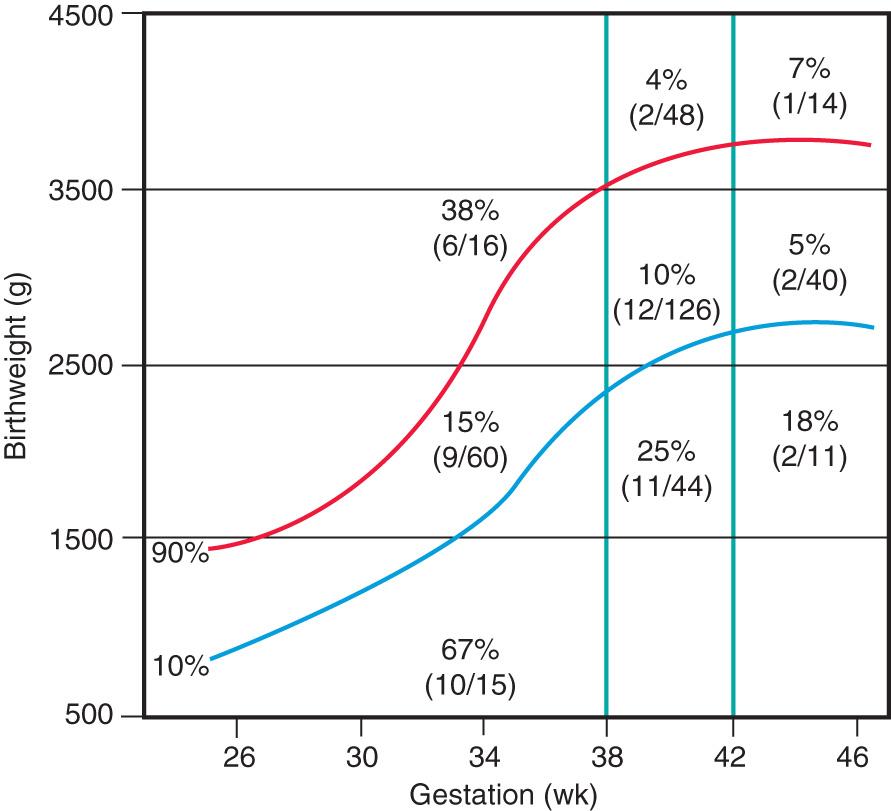 Fig. 111.1, Incidence of hypoglycemia by birthweight, gestational age, and intrauterine growth.