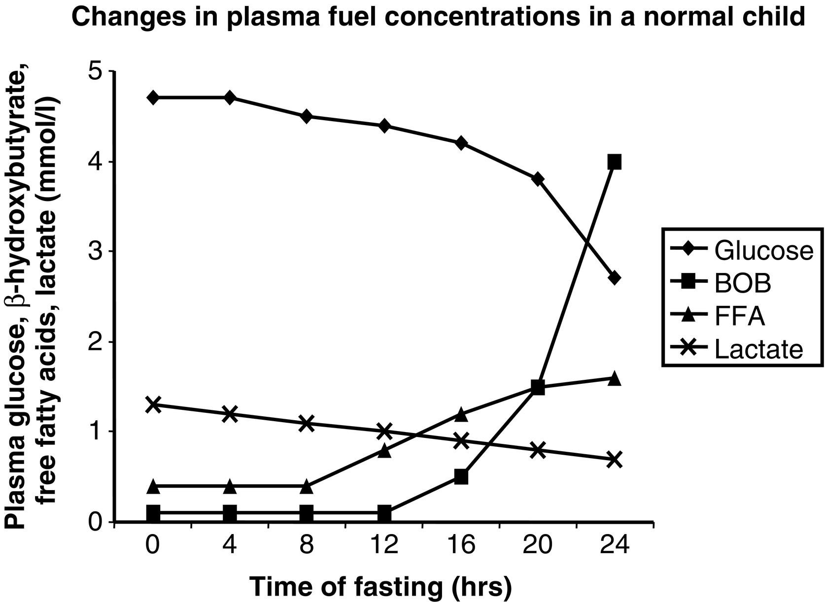 Fig. 7.3, In infants, a 24-hour fast is accompanied by a gradual fall in plasma glucose levels as hepatic glycogen stores are depleted, a progressive fall in concentrations of gluconeogenic substrate (e.g., lactate, alanine), as they are used for hepatic gluconeogenesis, a brisk rise in free fatty acids as lipolysis is activated, and a dramatic rise in β-hydroxybutyrate (the major ketone) as hepatic ketogenesis is turned on.