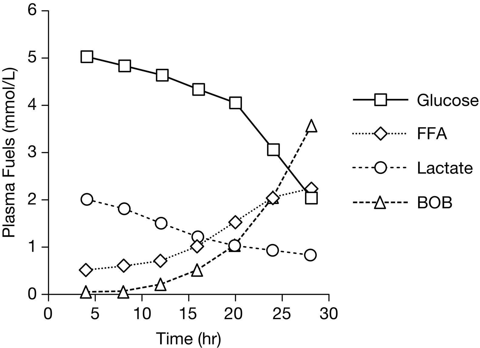 Fig. 23.2, Changes in plasma concentrations of glucose and major metabolic fuels during a fast in a normal child. Note that plasma glucose concentrations decline toward hypoglycemic values by 24 hours, as hepatic glycogen reserves are depleted. The level of lactate, a representative gluconeogenic substrate, declines gradually during fasting. Late in fasting, levels of plasma free fatty acids increase as lipolysis is activated—followed by an increase in beta-hydroxybutyrate as rates of hepatic fatty acid oxidation and ketogenesis increase.