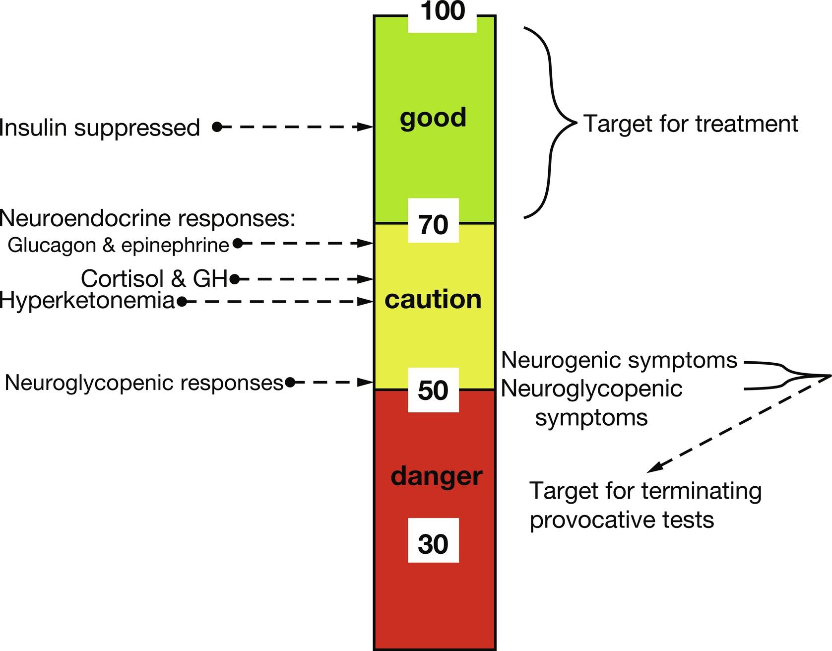 Fig. 23.4, Interpreting plasma glucose levels (mg/dL) and plasma glucose targets for treatment of hypoglycemia and for terminating provocative tests. GH, growth hormone.