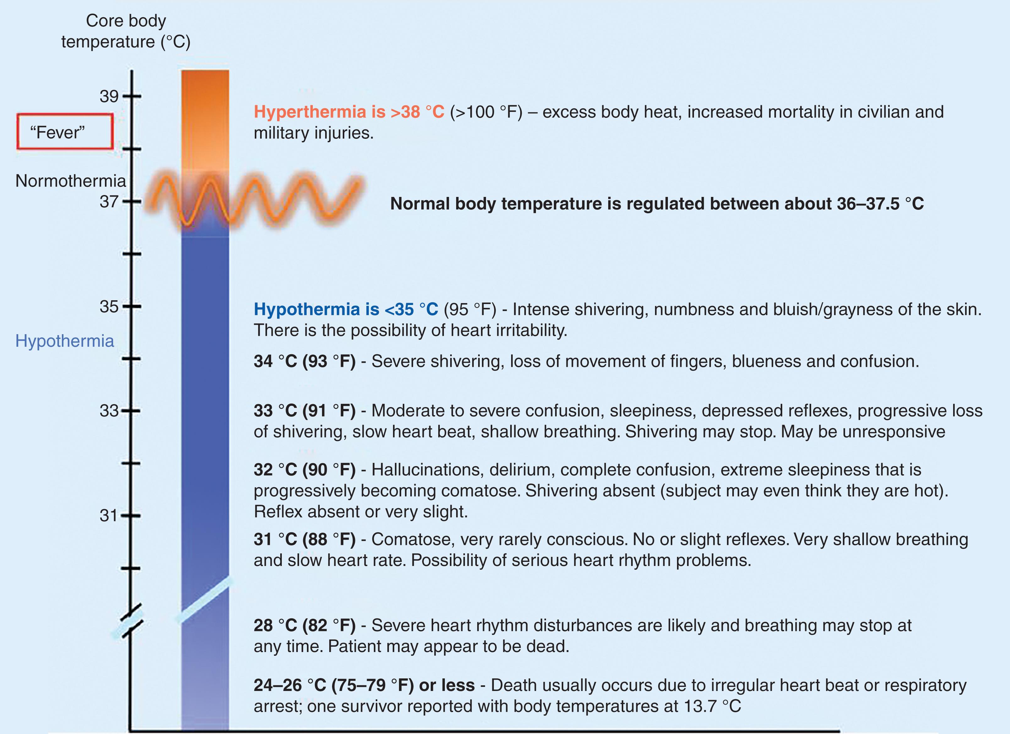 FIGURE 2, Symptoms associated with decrease in body temperature.